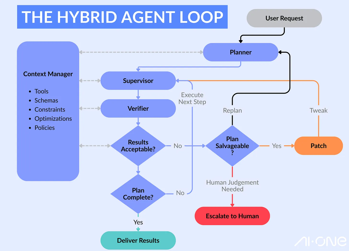 User Requests are sent to the Hybrid Loop for planning. The supervisor executes the plan, verifies intermediate results, and determines if the plan is complete; depending on its judgement, the plan is either tweaked, completely replanned, or escalated for human judgement. The loop continues until results are delivered