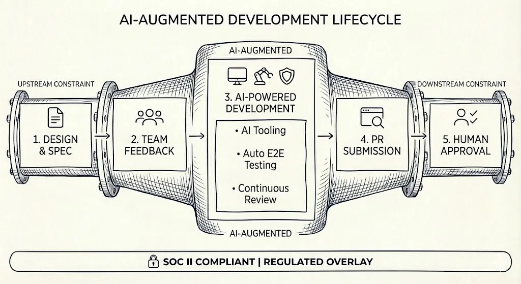 Illustration from Ship More, Type Less: A Leader's Guide to AI-Assisted Development