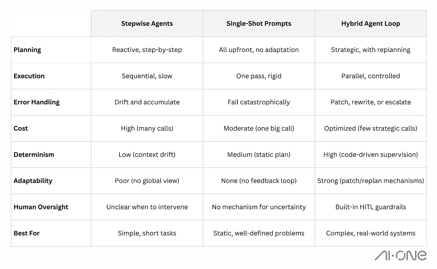 Illustration from Stop Building Agent Chains. Start Building Hybrid Loops.