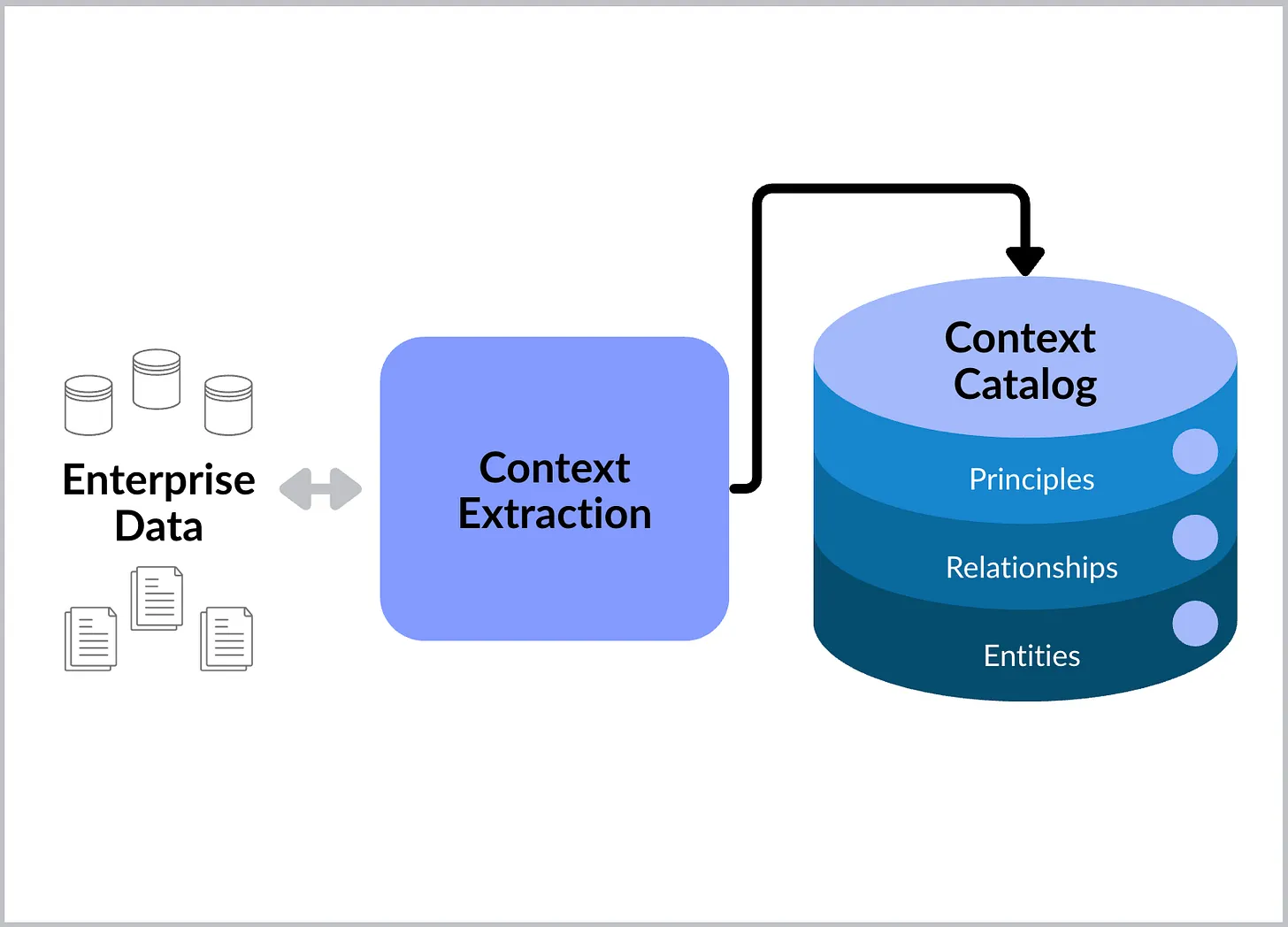 Illustration from Your AI is Blind: Enterprise Context Management Arrives