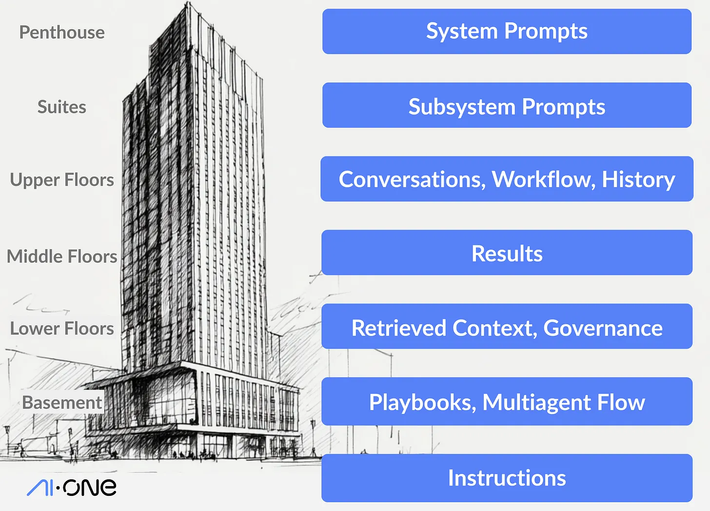 Illustration from The AI Context Skyscraper