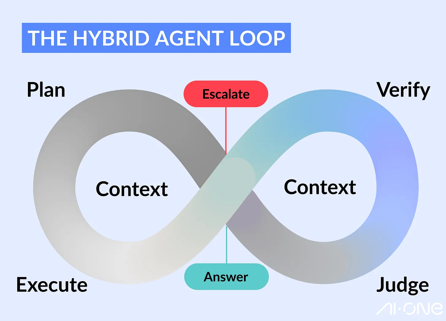 Illustration from Stop Building Agent Chains. Start Building Hybrid Loops.